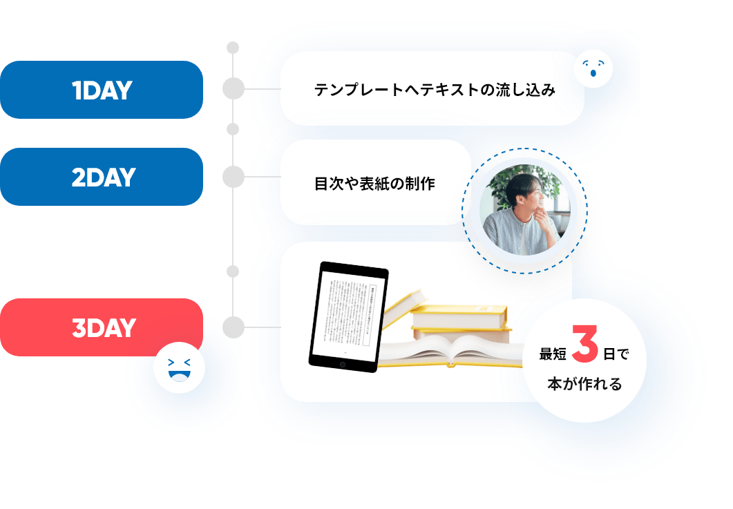 最短3日で本が作れる